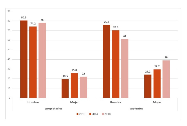 Porcentaje de diputados y diputadas electas al Congreso Nacional 2010, 2014
y 2018. 