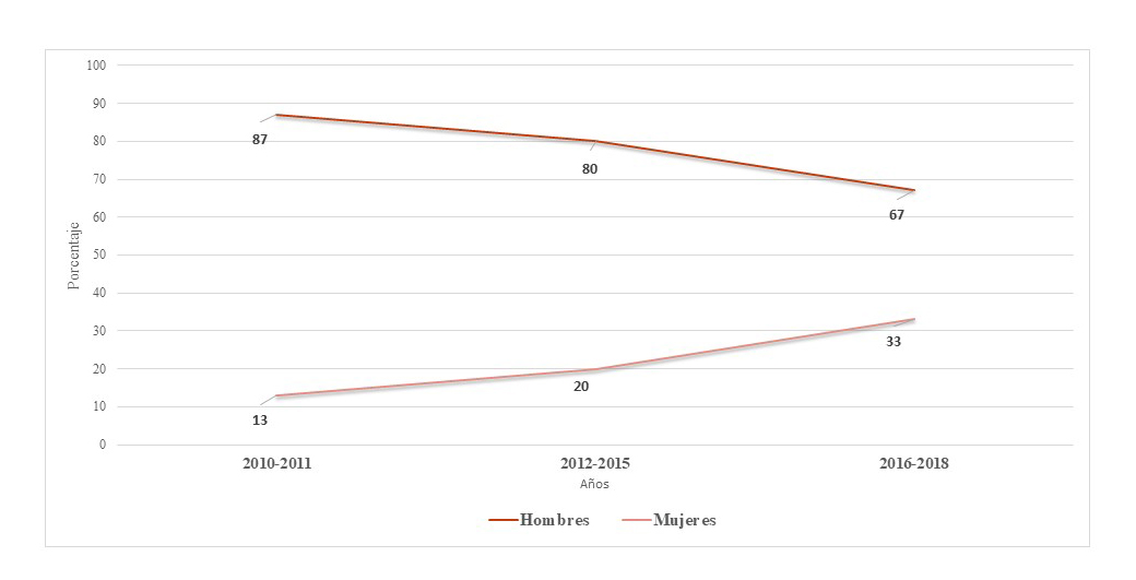 Tasa de participación en el Poder Judicial 2010- 2011, 2012-2015
y 2016- 2018