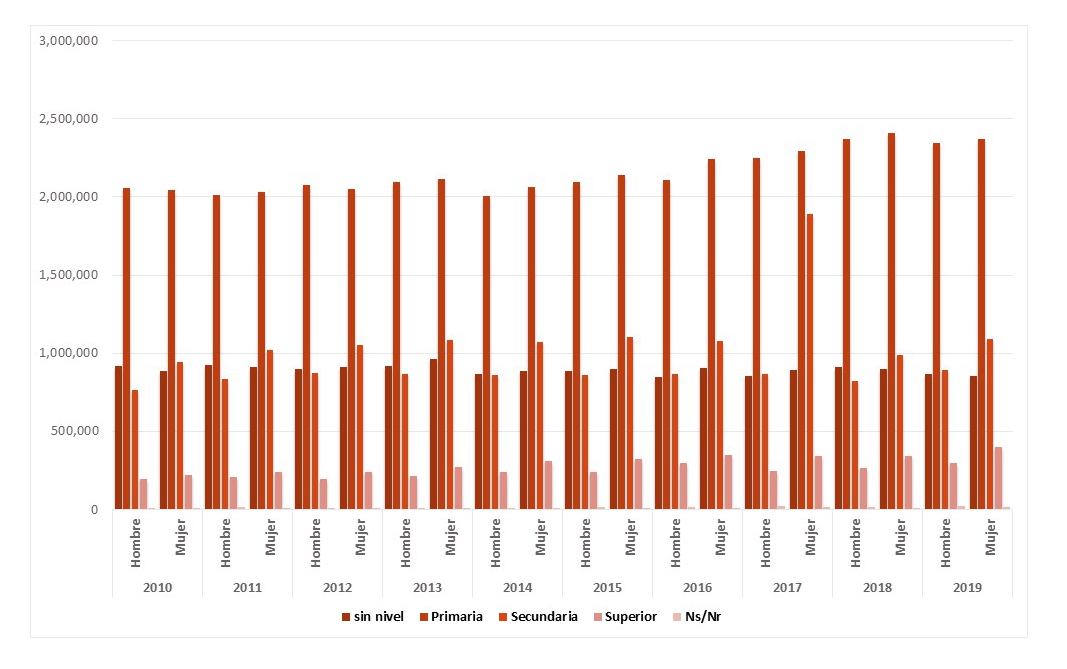 Nivel educativo de hombres y
mujeres periodo 2010-2019