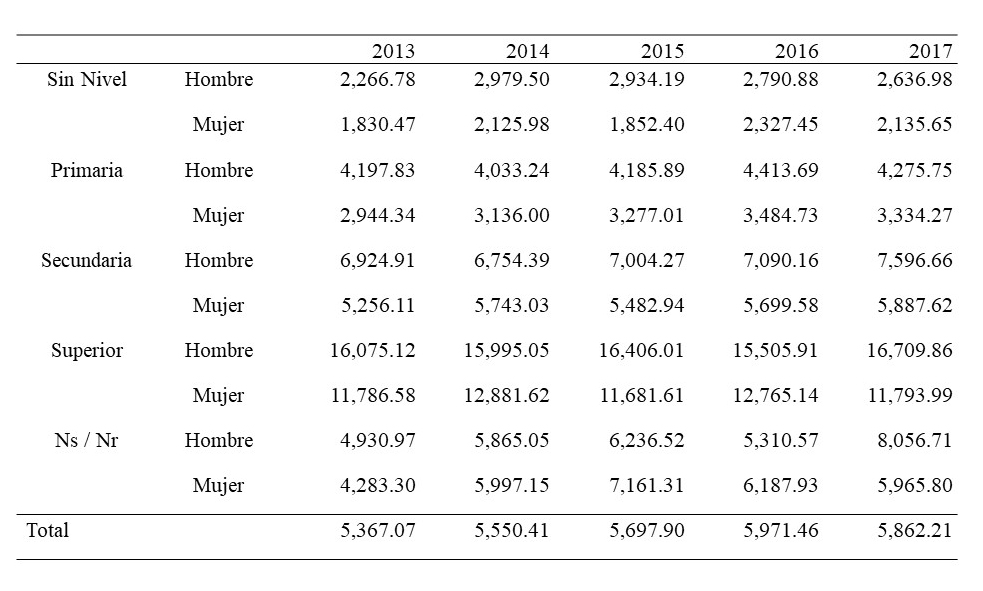 Ingresos promedio por trabajo
mensual en Lempiras, sexo y nivel educativo en Honduras 2013 al 2017