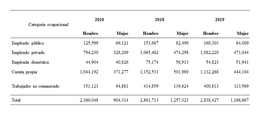 Categoría ocupacional del jefe del
hogar en el mercado laboral 2010, 2018 y 2019