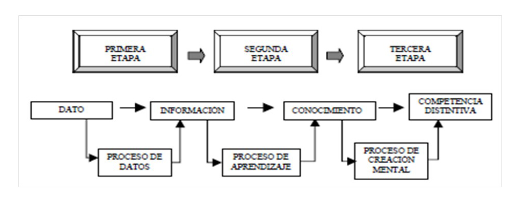 Proceso Evolutivo de la Gestión del
Conocimiento