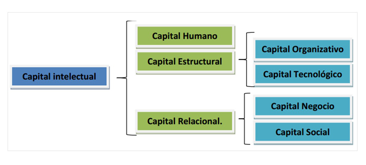 Parametrización de la Variable
Capital