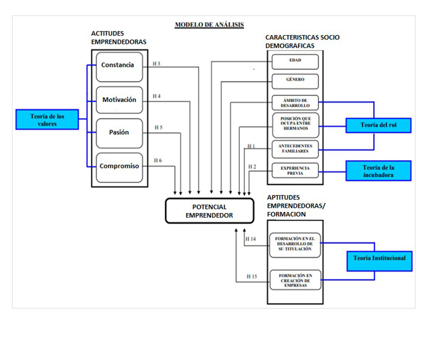 Parametrización de las variables,
adjuntas al Modelo de Potencial Emprendedor