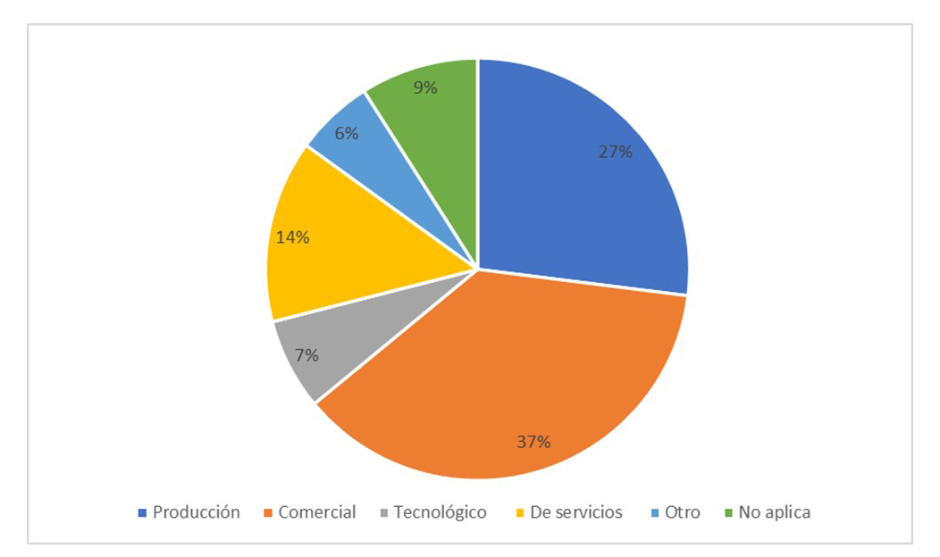 Preferencia de proyectos de emprendimiento