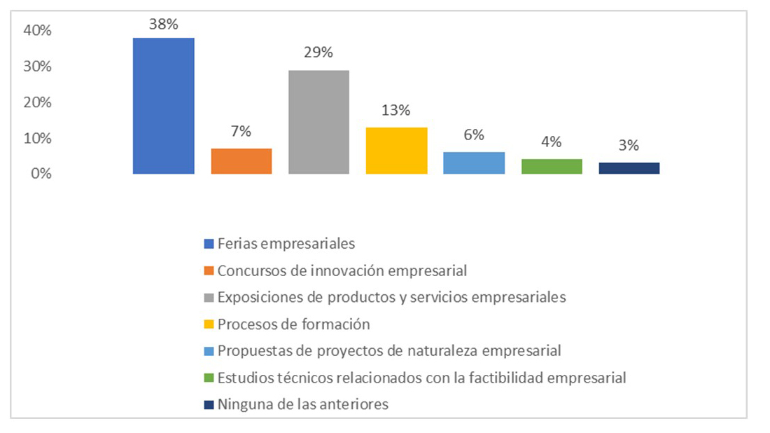 ¿Qué actividades usted da fe que se
han desarrollado en el CURC para ayudar y fortalecer a los emprendedores?