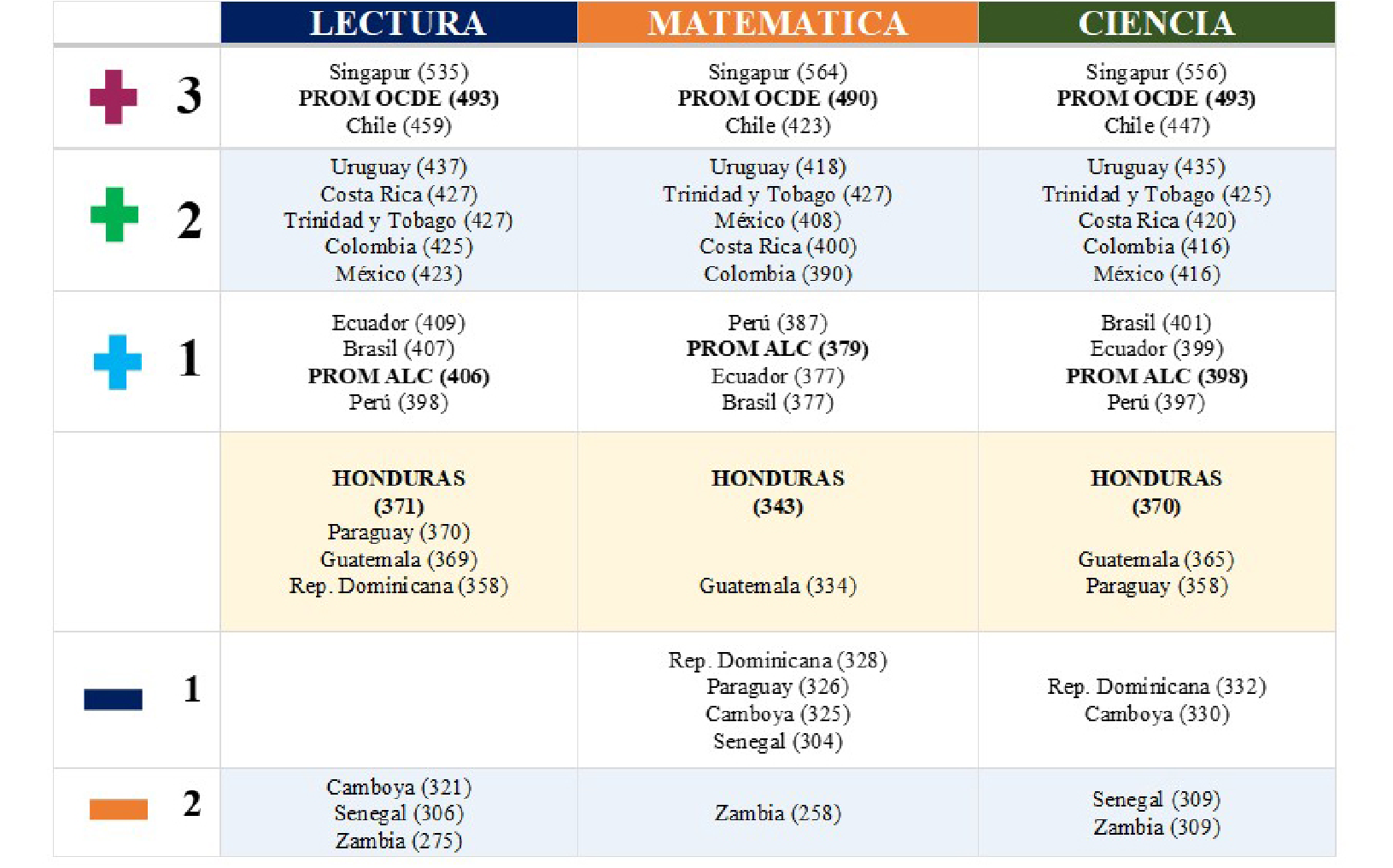 Diferencia en años de escolaridad(12) de las pruebas
PISA, 2018.