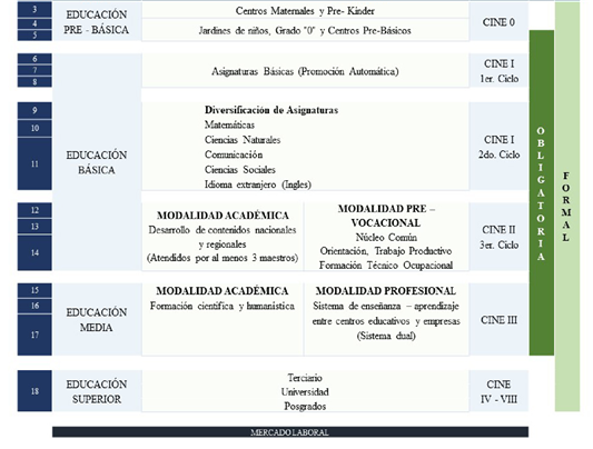 Estructura del sistema educativo de
Honduras.