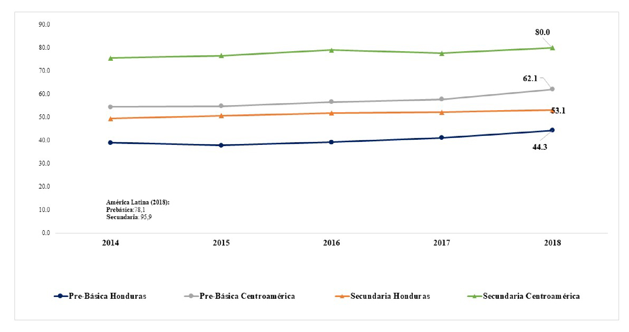 Cobertura por nivel educativo Honduras
y promedio de Centroamérica*. (% bruto)
