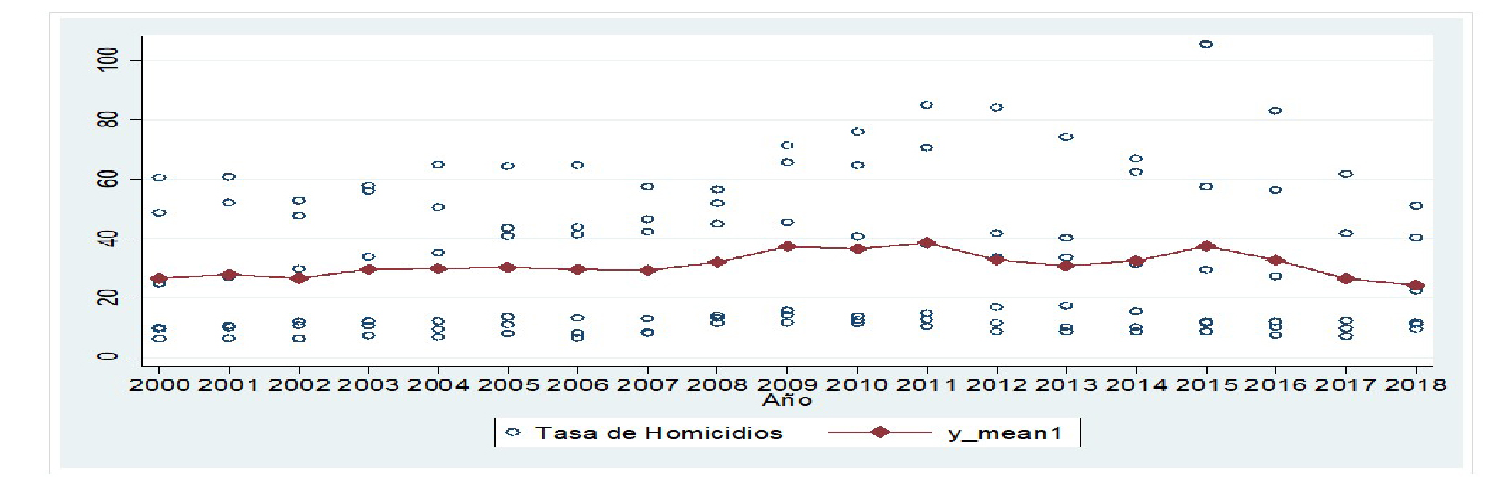 Resultado del Y_mean en stata con base a la tasa de homicidios