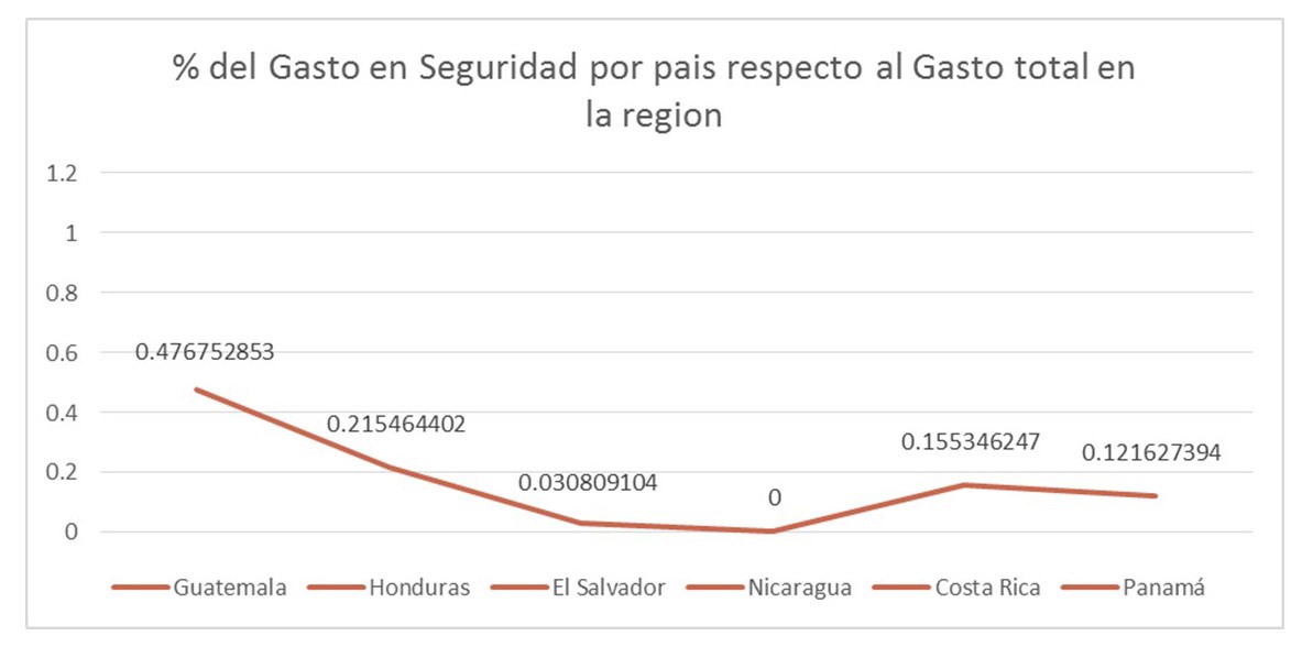 El gasto en
seguridad ciudadana como porcentaje del gasto total