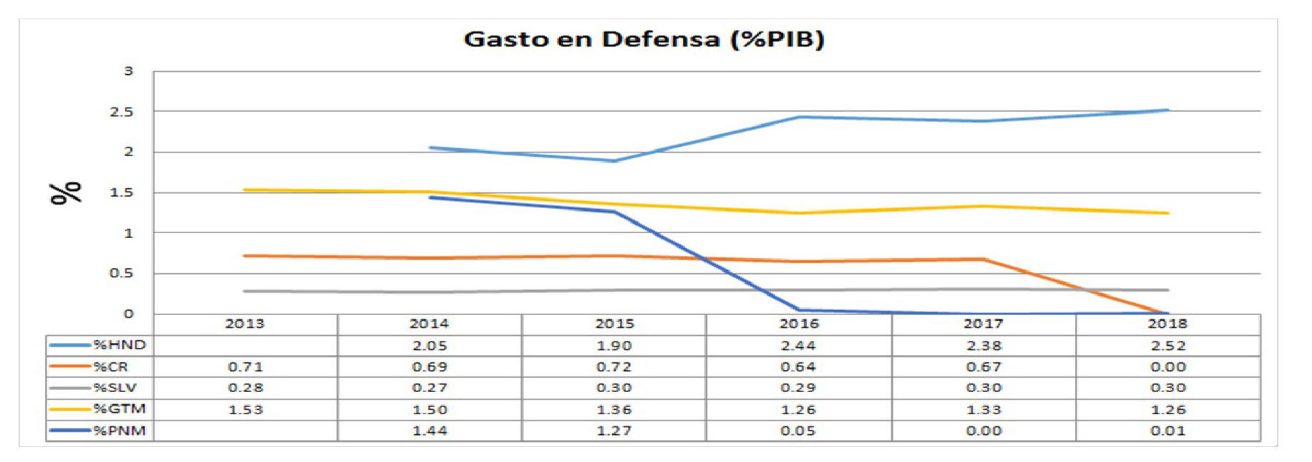 El gasto en defensa y seguridad
expresado como porcentaje del PIB