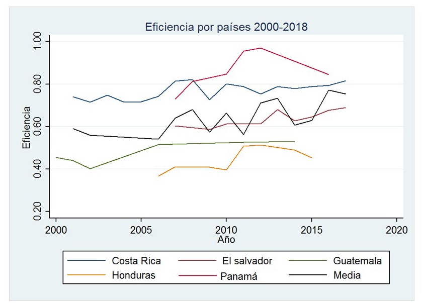 Eficiencia por países 2000-2018