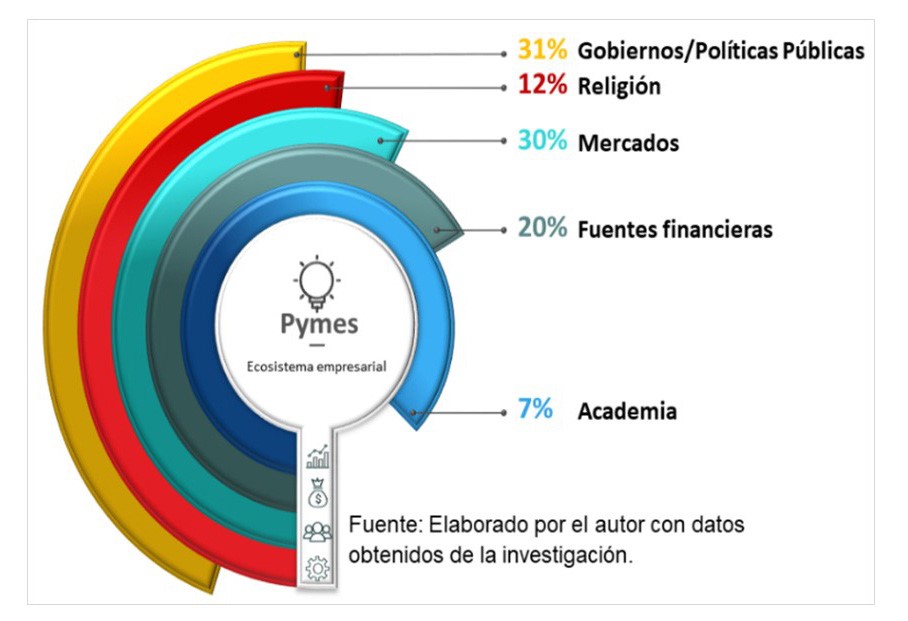 Ecosistema empresarial de las PYMES en el
occidente de Honduras