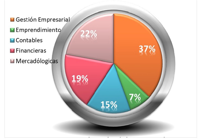 Distribución de clases en administración
de empresas