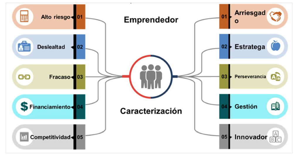 Ecosistemas de emprendedores y desarrollo
de capacidades