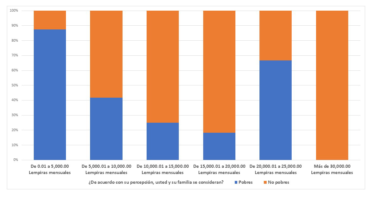 Percepción de
la pobreza según el ingreso familiar de los egresados de carreras técnicas
universitarias en Tela.