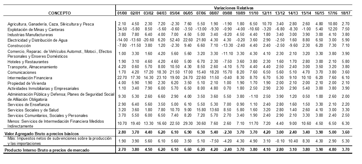 Evolución de la actividad económica de Honduras por sectores
2001-2018 (en porcentajes)