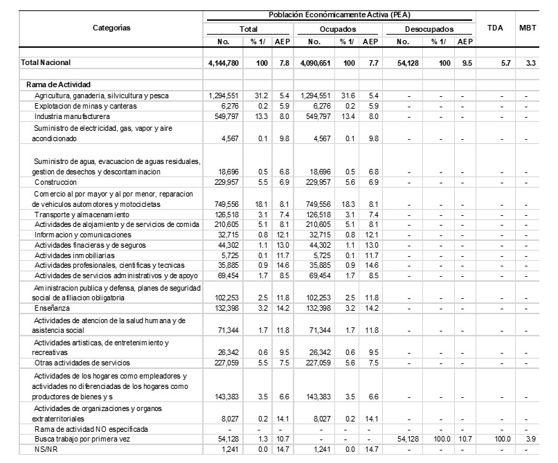 Población económicamente activa, ocupados y desocupados en el
mercado laboral de Honduras 2018
