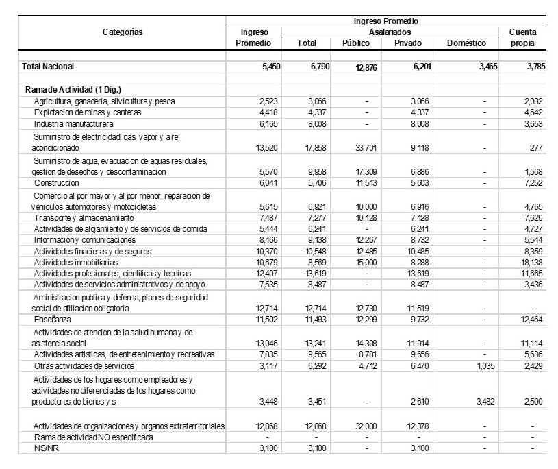 Ingreso promedio de los ocupados por rama de actividad económica en Honduras 2018