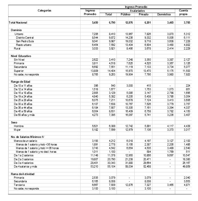 Ingreso promedio de los ocupados por área geográfica, nivel
educativo, edad, y sexo en Honduras 2018