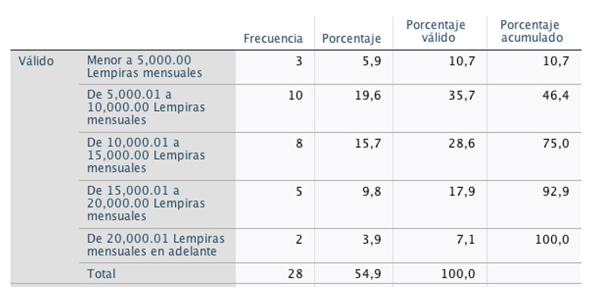 Rango salarial de los egresados de carreras técnicas
universitarias en Tela que trabaja