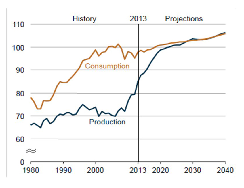 State of
Equilibrium PM reforms in the US, Period 2013-2040