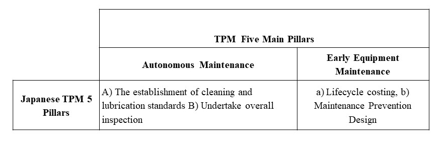 TPM Best Practices Undergone on the Latin American Manufacturing Ambience.