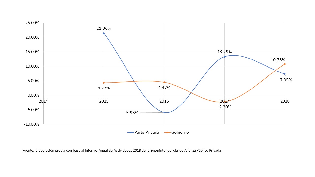  Incremento
Porcentual con respecto al año anterior del Ingreso Económico. 

 Parte Privada vs. Parte Pública. 2015-2018 

   “Datos 2016 y 2017 con inconsistencias”