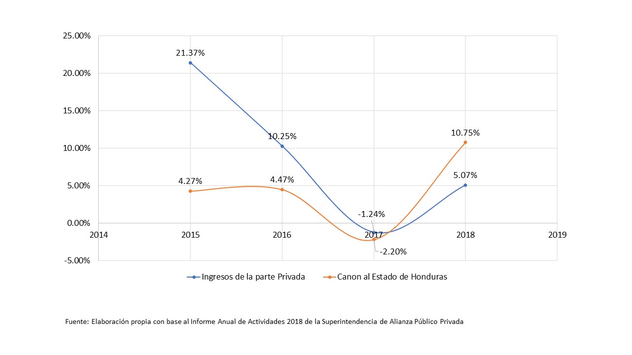 Incremento
Porcentual con respecto al año anterior del Ingreso Económico. 

 Parte Privada vs. Parte Pública. 2015-2018 

“Datos 2016 y
2017 Corregidos”