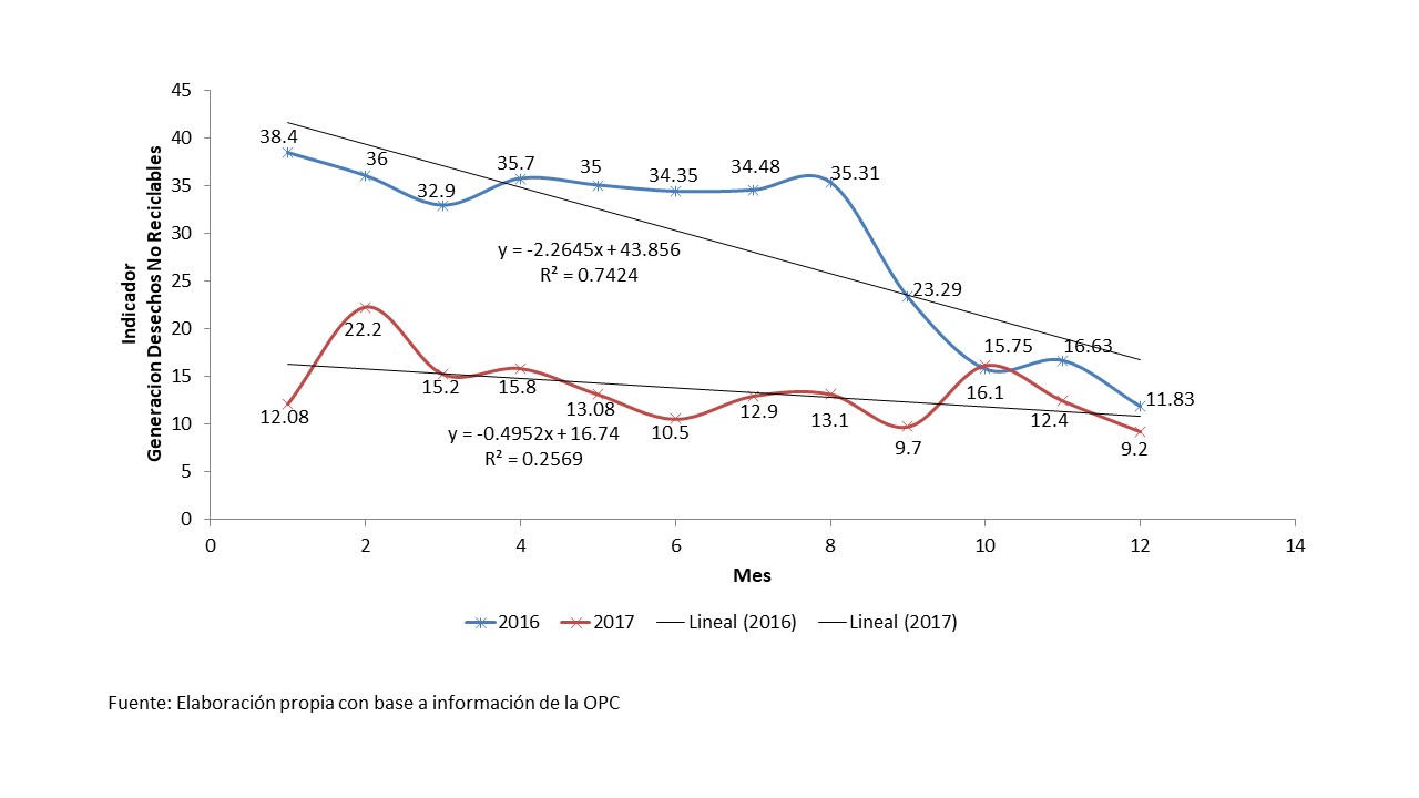  Reducción
de Desechos Sólidos en Instalaciones de Puerto Cortes  

2016-2017
