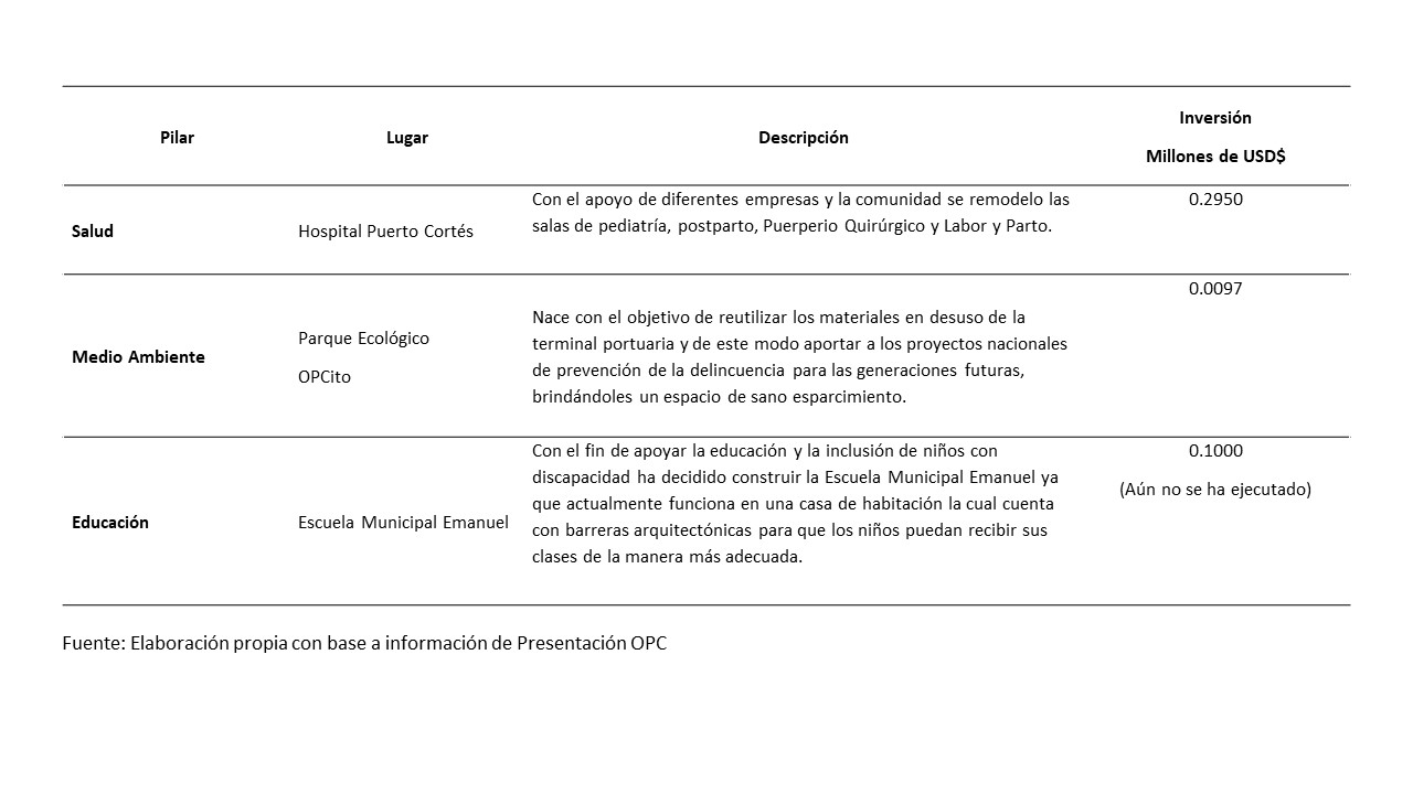  Inversión en RSE por parte
de OPC y otros actores