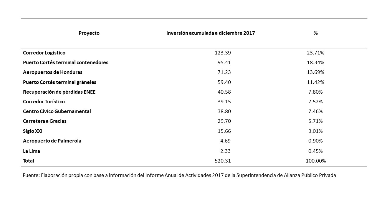 
Alianzas Público Privadas, Honduras 

Inversión
acumulada en millones de dólares americanos. Diciembre 2017.