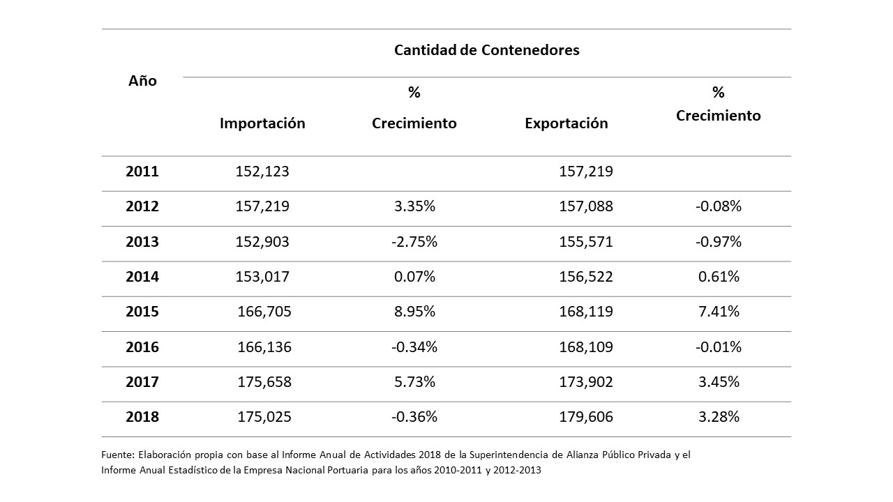 Puerto Cortés. Terminal de
Contenedores. Cantidad de Contenedores 

Importaciones vs. Exportaciones. Diciembre 2018