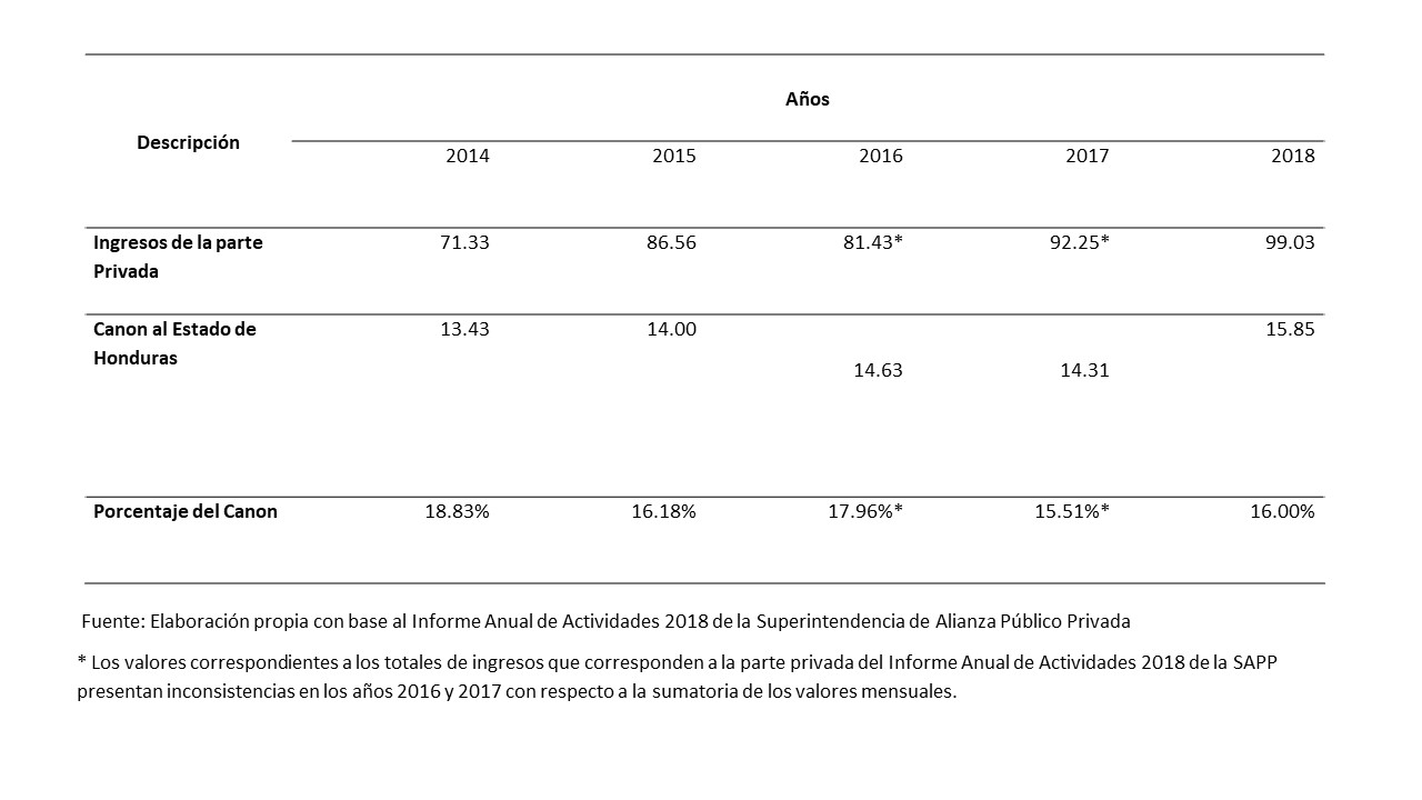 Ingresos en Millones de
dólares americanos. Parte Pública y Privada. Del 2014 al 2018.