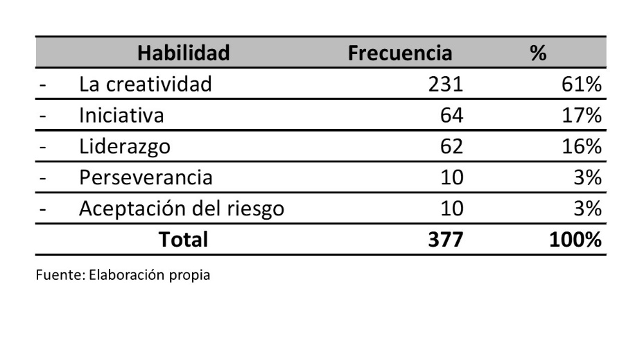 Principales habilidades
para emprender