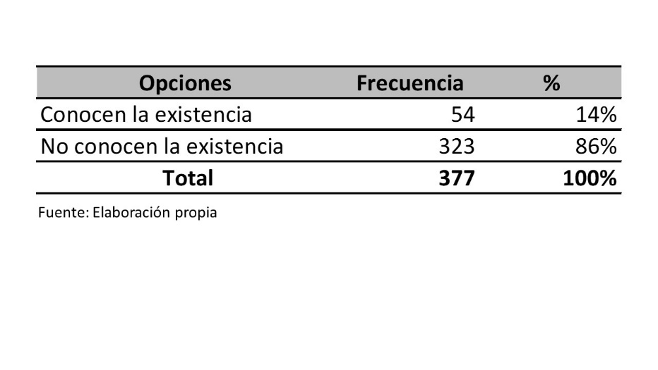 Existencia de programas
universitarios