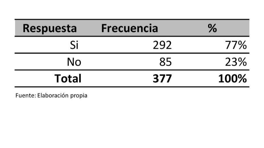 Disposición a inscribirse a un programa universitario de emprendimiento