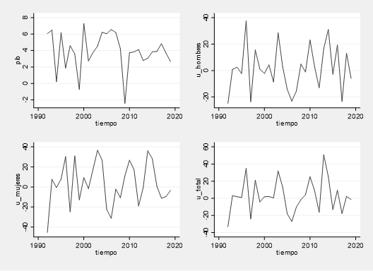 Comportamiento de las variables a través del tiempo