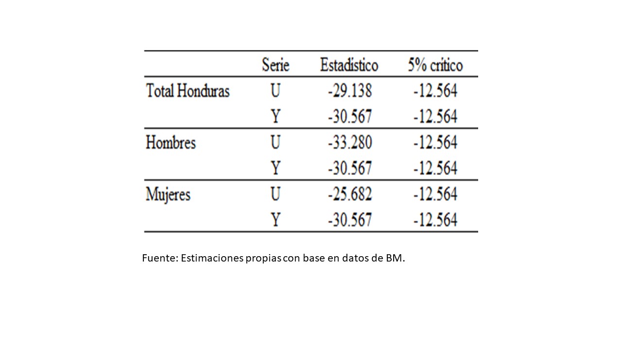 Prueba de raíz unitaria
