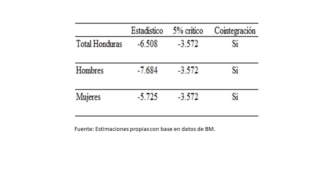 Prueba de cointegración