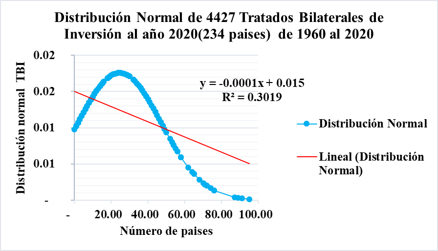 Distribución Normal de 234 Países de la Cantidad de Tratados
Bilaterales de Inversión (TBI)