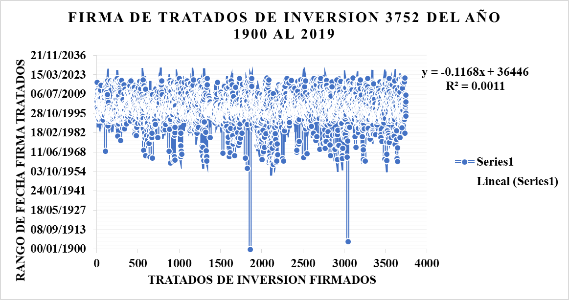 Concentración temporal de suscripción, aprobación, firma y
vigencia de TBI 1900 al 2019