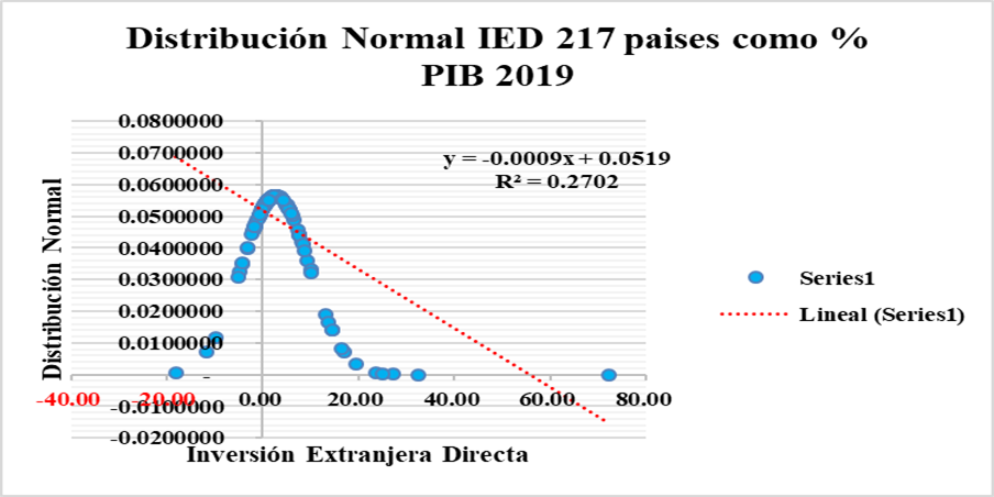 Distribución Normal de IED, como % del PIB