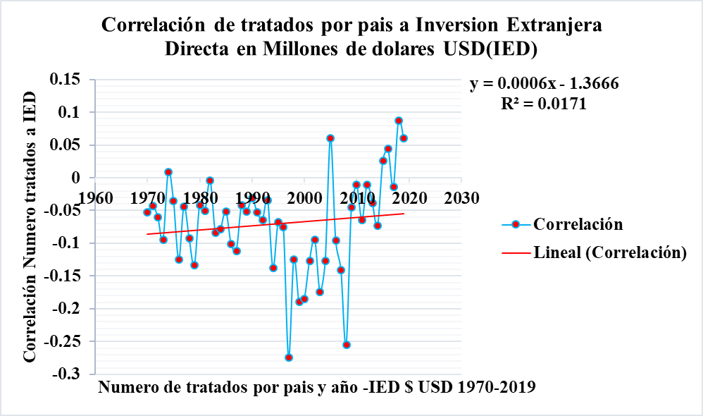 Correlación entre Cantidad de TBI e IED en millones de
         dólares USD