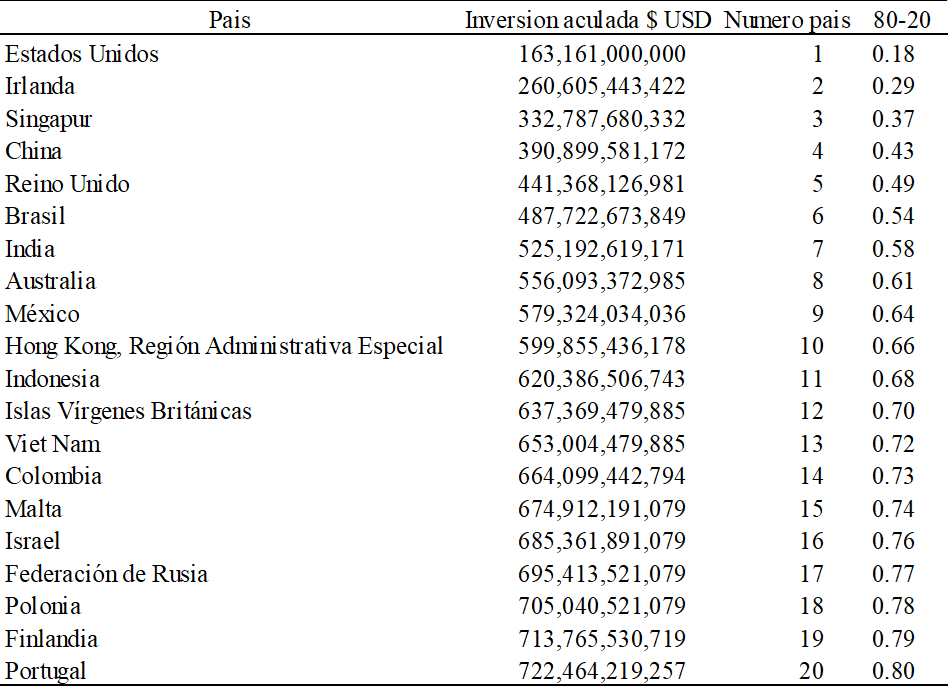  Análisis 80-20 Inversión Extranjera Directa (IED) al 2019 en
millones de dólares USD