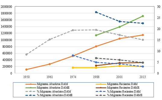 Honduras: cuantía y magnitud relativa de migración absoluta y reciente a nivel de DAM y DAME, 1950-2013