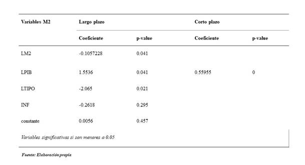 Resultados
coeficientes modelo ARDL.