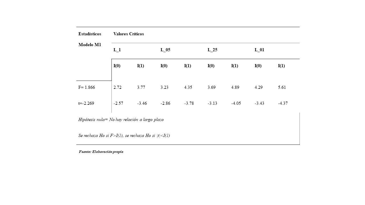 Resultados
en la prueba de límites del modelo con variable dependiente M1