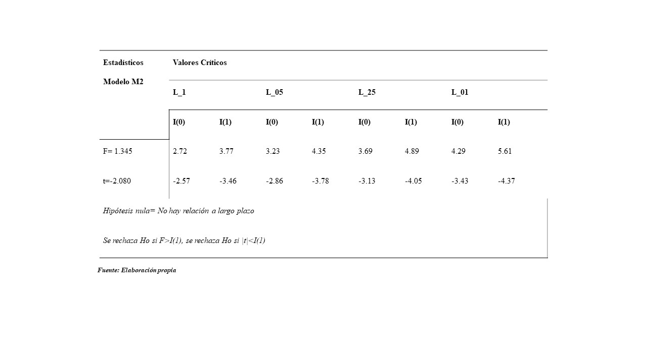 Resultados
en la prueba de límites del modelo con variable dependiente M2: